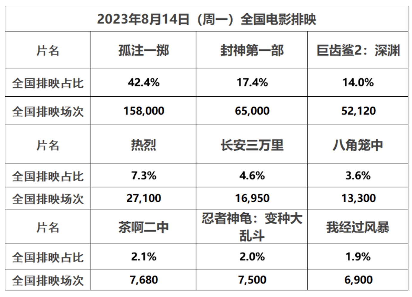 《孤注一掷》上映6天破17亿，《封神第一部》破20亿，《巨齿鲨2》破6亿