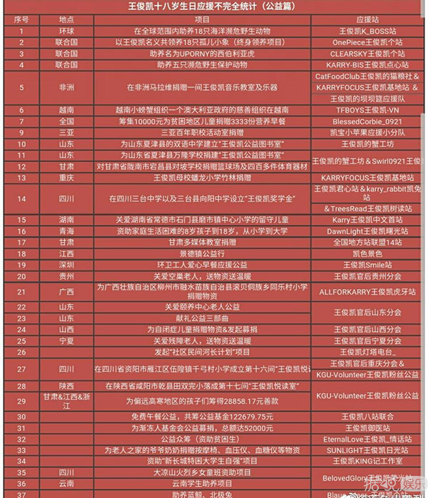 王俊凯十八岁生日应援壕出天际,可他需要的却是这些…… 王俊凯十八岁生日应援壕出天际,可他需要的却是这些……