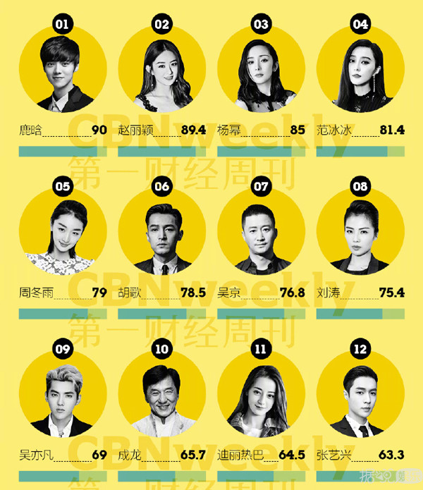 52天时间微博转发量破亿,粉丝对赵丽颖的心意不是说说而已 52天时间微博转发量破亿,粉丝对赵丽颖的心意不是说说而已