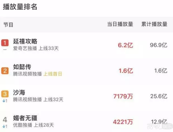 花了三个亿的如懿传，就不能请个年轻女孩演少女？