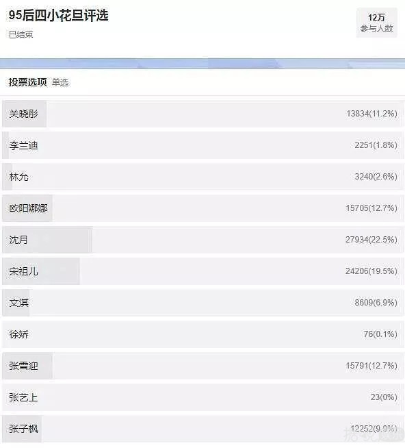95后四小花旦评选，关晓彤票数落后，张雪迎上榜？