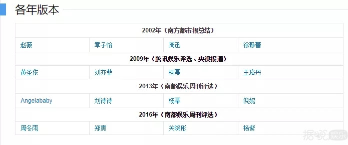 95后四小花旦评选，关晓彤票数落后，张雪迎上榜？